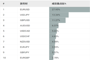 什么是货币对货币的交易？