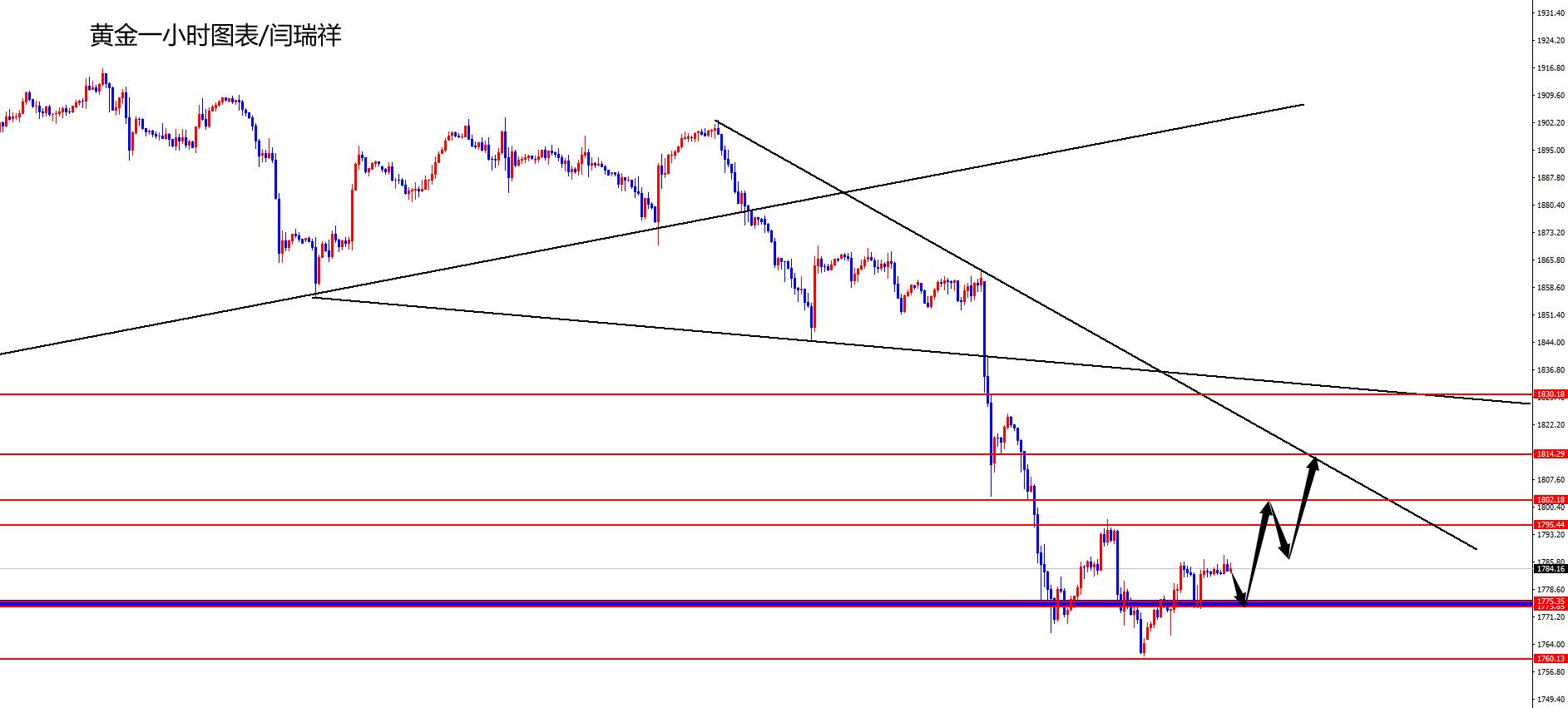 闫瑞祥：黄金1760多如期修正中，非美短线先看修正