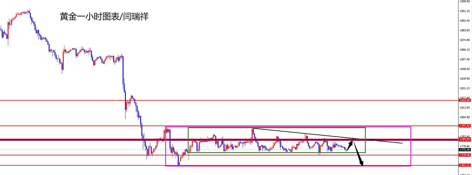 闫瑞祥：黄金有望破位1770位置，欧美关注1.1975压制