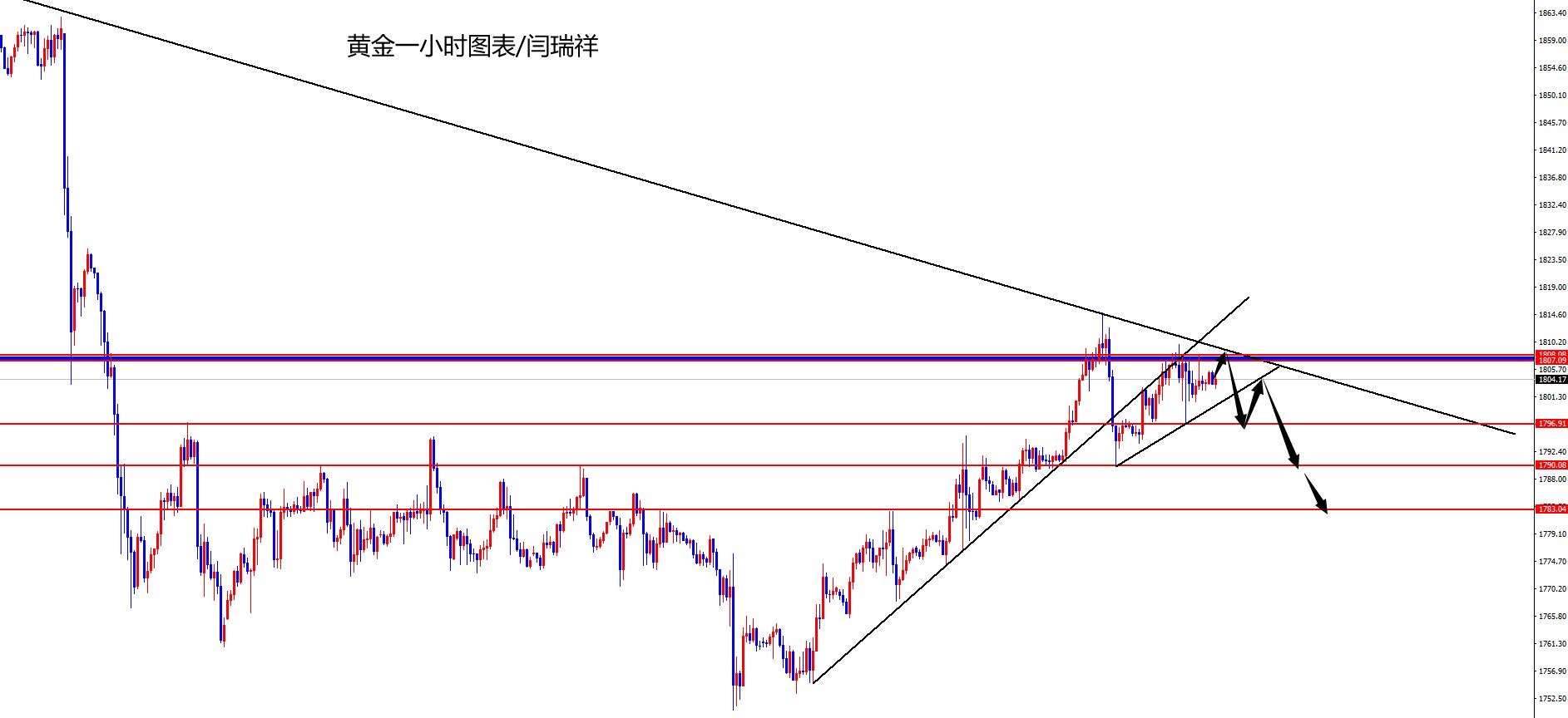 闫瑞祥：黄金关注1797位置破位，欧美逢高空关注前低支撑
