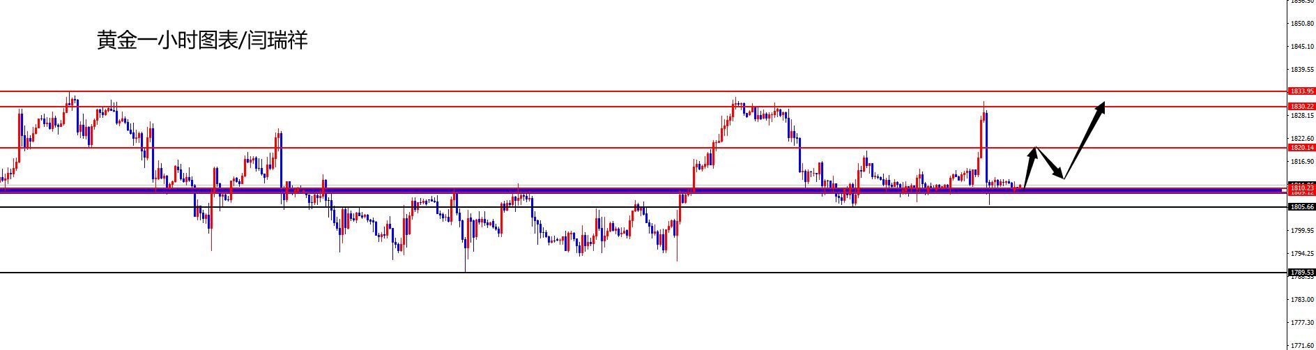 闫瑞祥：黄金1805之上继续多，欧美关注三浪拉升