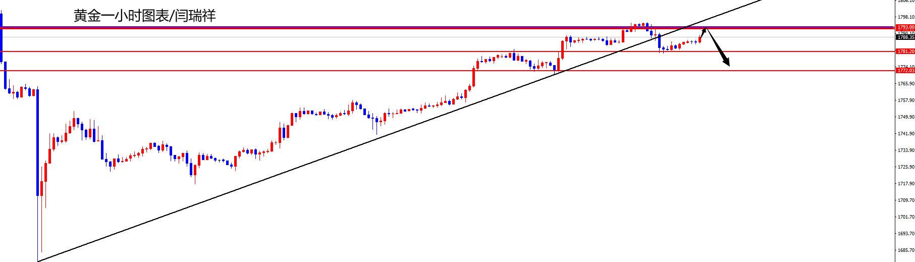闫瑞祥：黄金关注1792区域压制，欧美关注低点得失