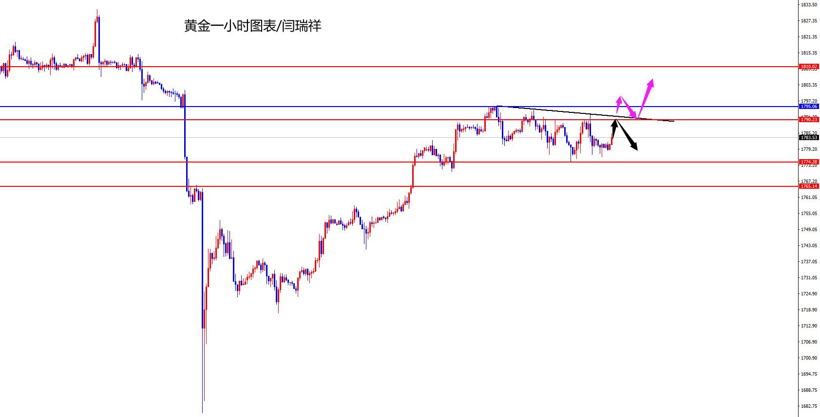 闫瑞祥：黄金关注1795得失，欧美关注前低支撑
