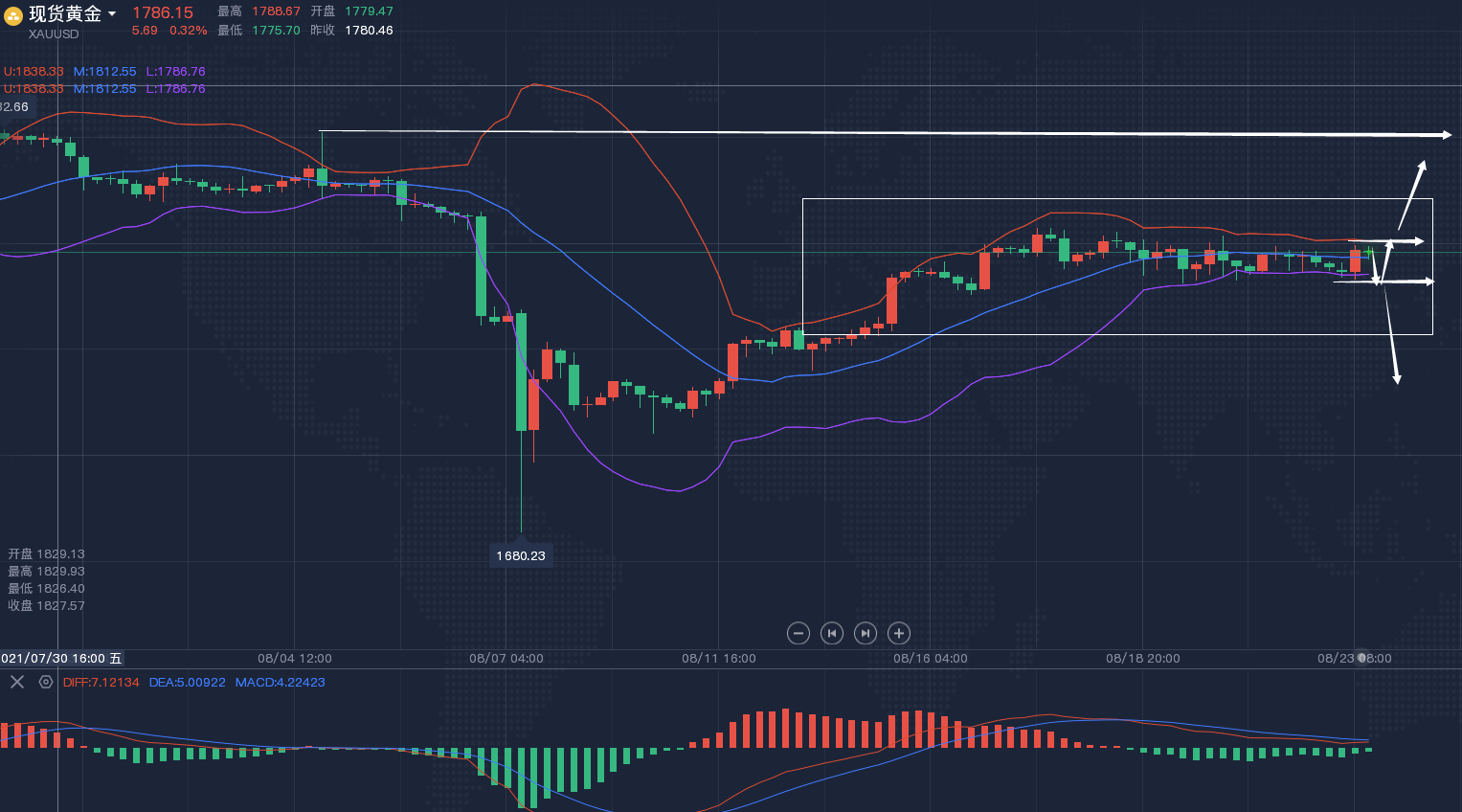 郑豪8.23箱体酝酿大布局，黄金原油晚间价格走势分析及最新操作建议