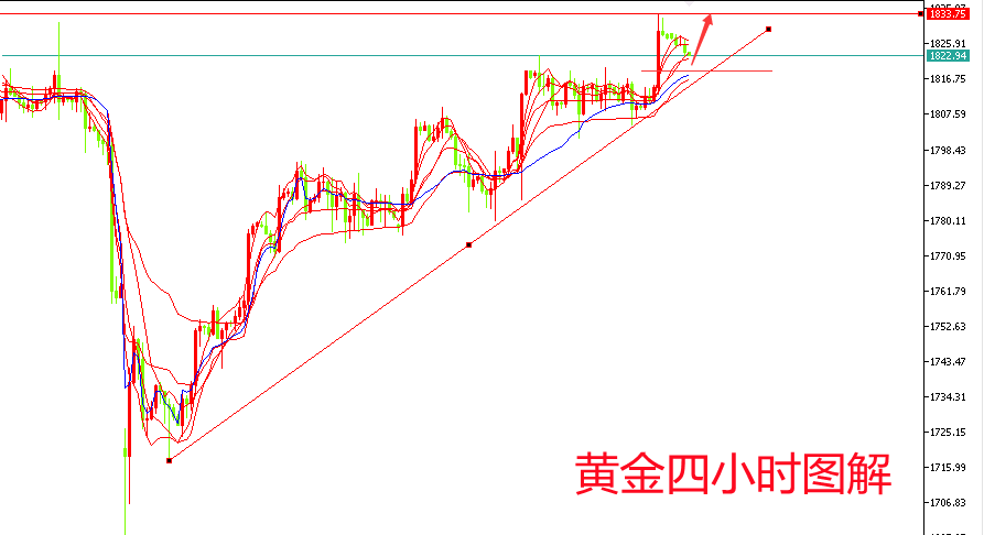 郑豪9.6黄金回调修正，方向不改多头！原油上行遇阻，空头蠢蠢欲动！