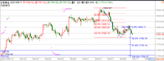郑豪9.12黄金修正下周看延续回落，周一早间开盘黄金最新操作建议
