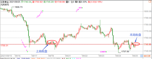 郑豪9.25黄金再次重归起点，下周黄金如何把握？黄金开盘最新操作建议