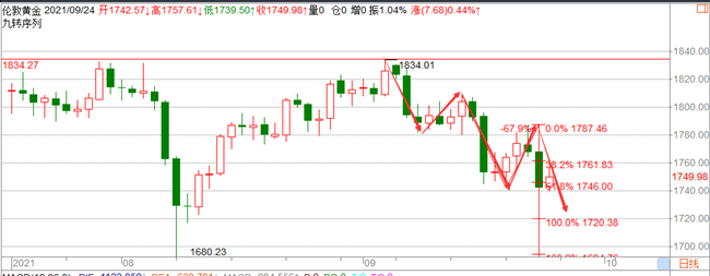 郑豪9.25黄金再次重归起点，下周黄金如何把握？黄金开盘最新操作建议