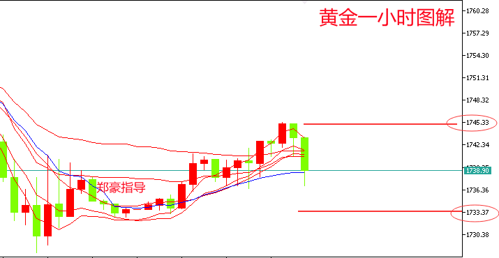 郑豪9.29黄金公开策略1745空又是经典，黄金美盘思路反弹还是空