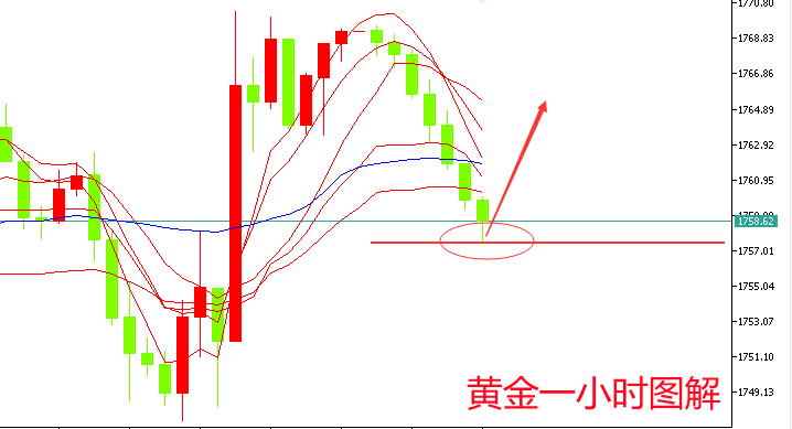 郑豪10.5黄金多头反攻战打响，还会下探回升吗？黄金午后操作建议