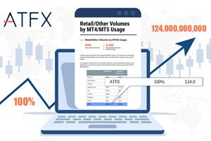 ATFX三季度稳居全球全球前列，实力不可忽视