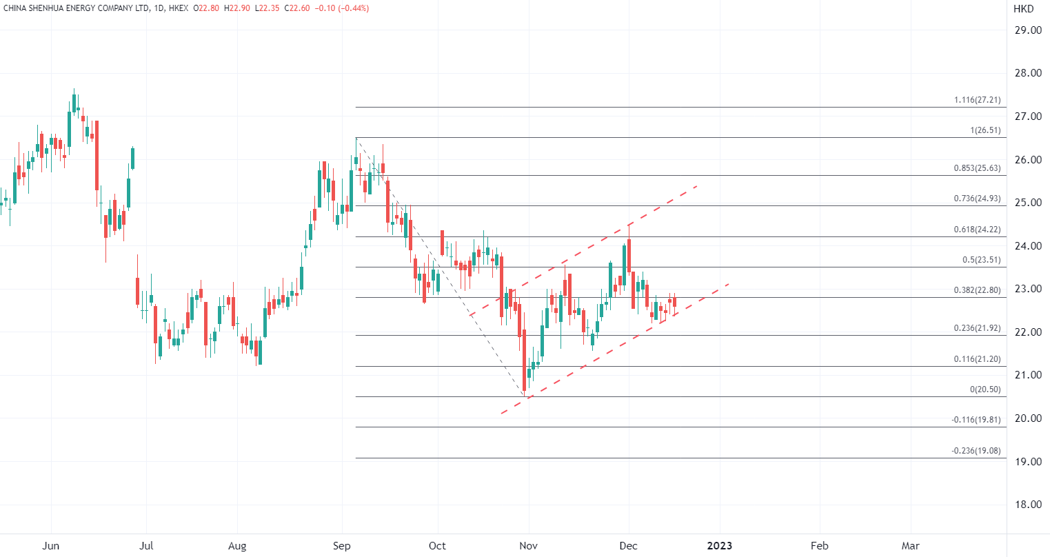 ATFX港股：寒潮来袭催化煤炭股行情，绩优龙头股继续看涨