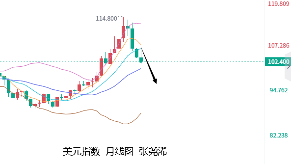 张尧浠：美联储三连鹰言施压、黄金关注回撤修正再多   