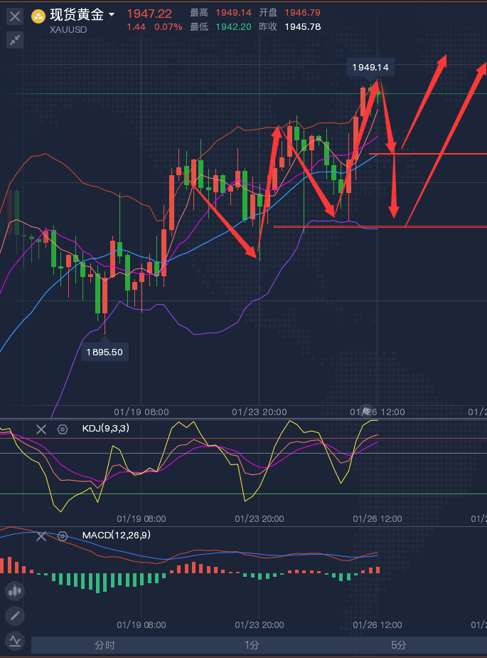 龚关铭：1.26黄金、原油、磅日、美加、澳美今日行情分析及策略！