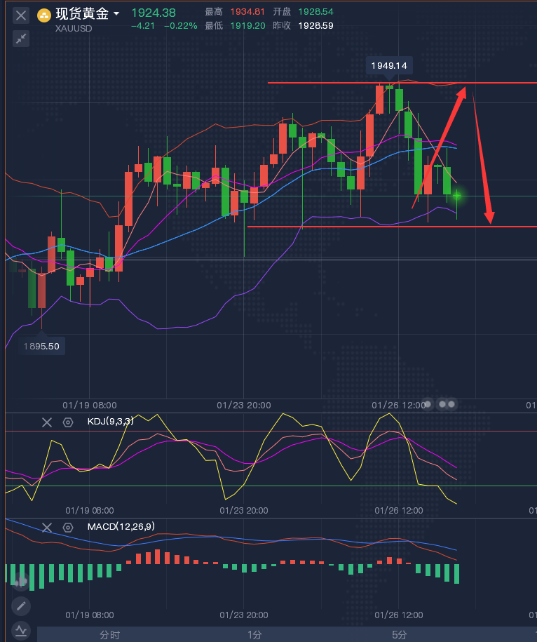 龚关铭：1.27黄金、原油、磅日、美加、澳美今日行情分析及策略！
