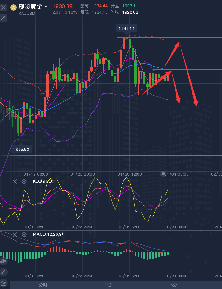 龚关铭：1.30黄金、原油、磅日、美加、澳美今日行情分析及策略！
