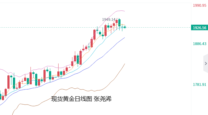 张尧浠：50基点重燃短线施压、金价长期前景依然乐观   