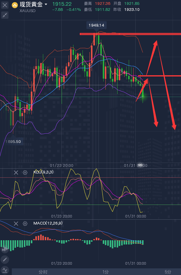 龚关铭：1.31黄金、原油、磅日、美加、澳美今日行情分析及策略！