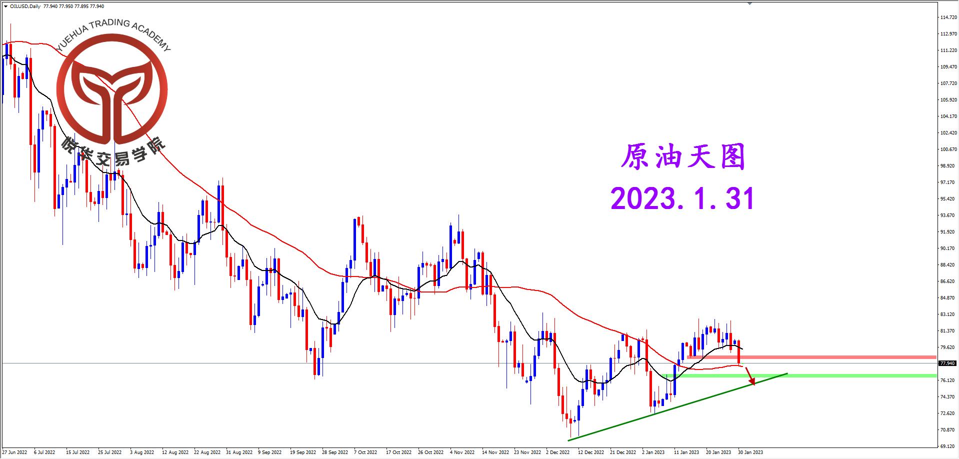 悦华交易学院：原油阴线报收 关注短空机会