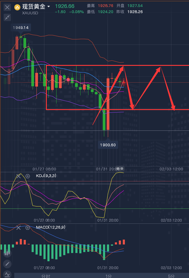 龚关铭：2.1黄金、原油、磅日、美加、澳美今日行情分析及策略！
