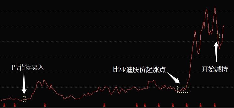 ATFX港股：巴菲特再减持比亚迪，持股比例降至13%以下