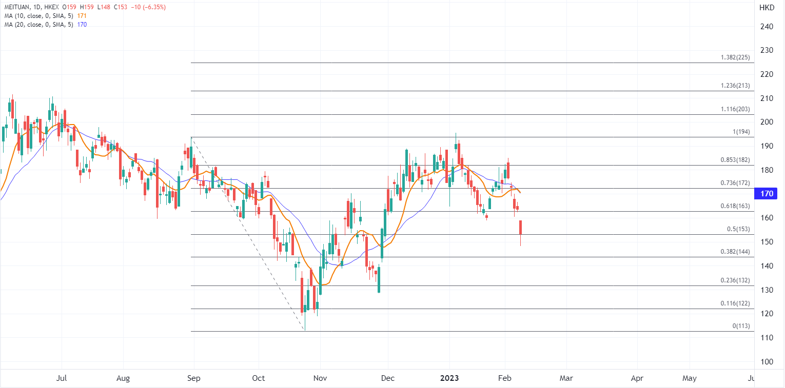 ATFX港股：传抖音杀入外卖领域，美团股价闪崩7%