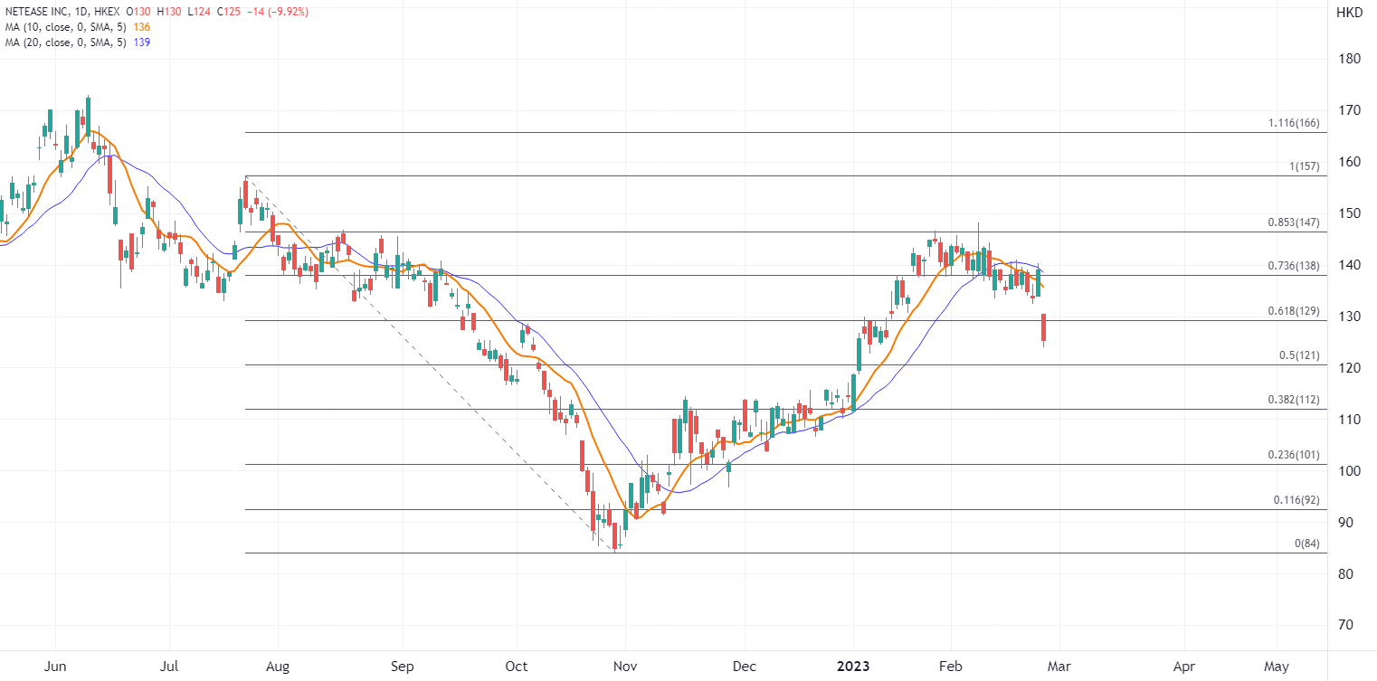 ATFX港股：网易去年Q4业绩倒退，股价日内大跌近一成