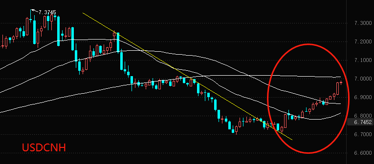 ATFX国际：离岸人民币再次逼近7.0关口，美元指数的反弹何时能结束？