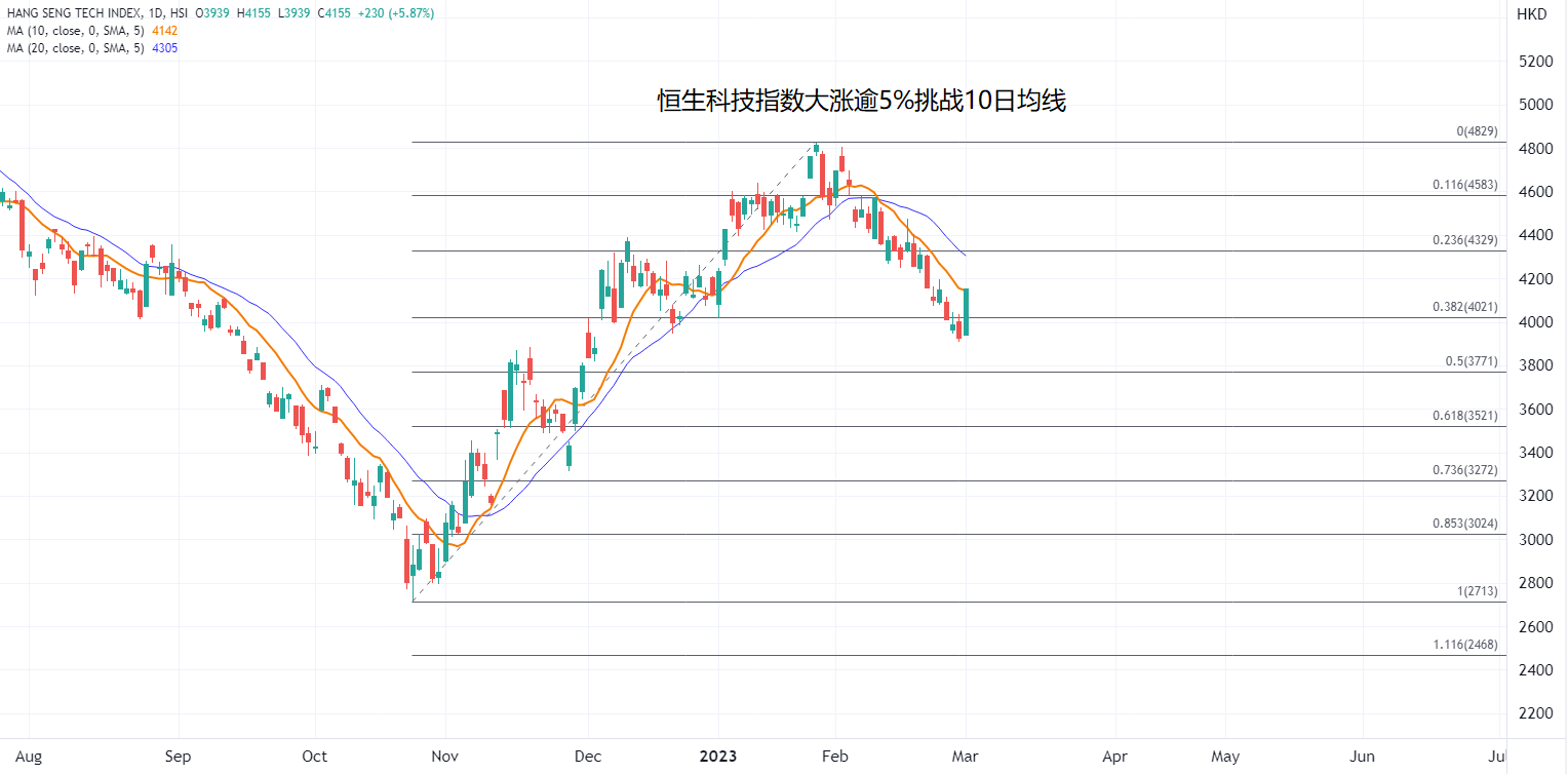 ATFX港股：开放FINI外部用户测试首日，港交所股价以大涨回应