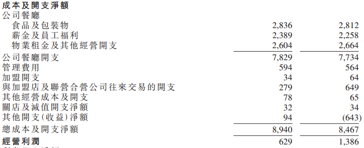 ATFX港股：详解百胜中国2022年度财报的合并利润表，净利为何腰斩？