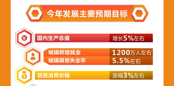 ATFX港股：2023年GDP增速目标5%左右，楼市或成中流砥柱，地产板块受益