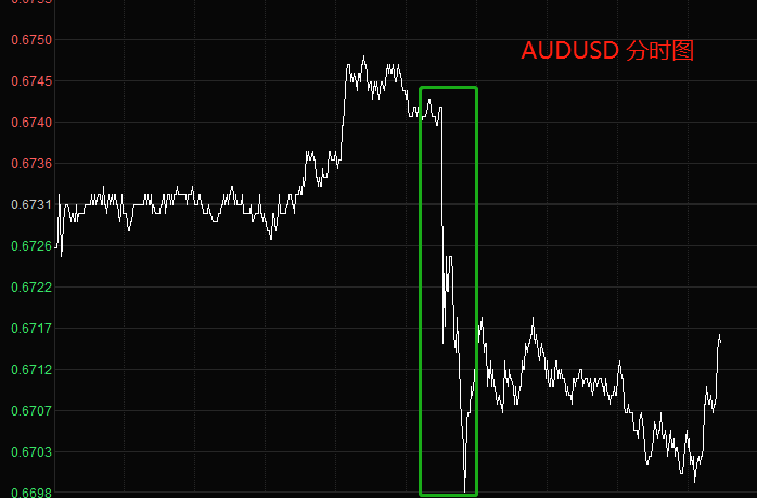 ATFX国际：澳洲联储加息25基点，AUDUSD短线急跌