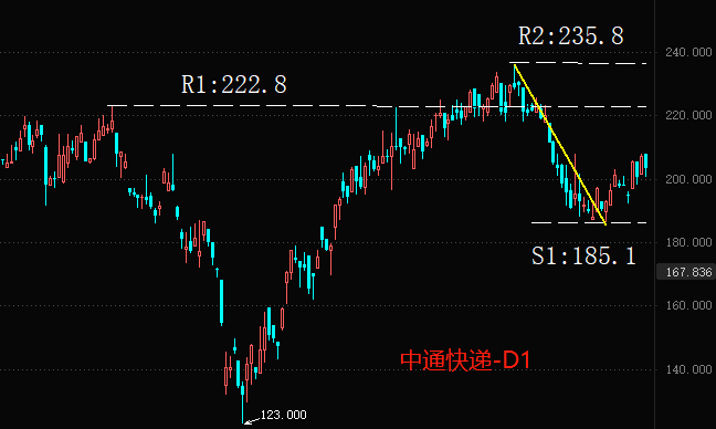 ATFX港股：2022财年，中通快递营收与净利润增速双双高增长