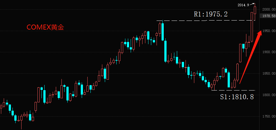 ATFX国际：黄金击穿2000美元关口，距离历史最高点又近一步