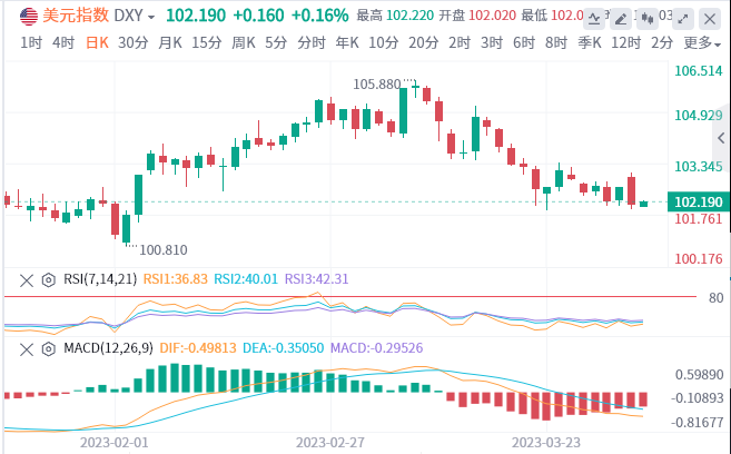 今日外汇市场分析：美指现在死守102关口附近 警惕本周重要数据的公布
