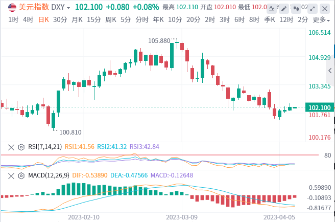 4月10日亚盘外汇市场行情走势分析：美联储5月的加息大门将敞开？ 黄金开盘跳空  美指冲上102