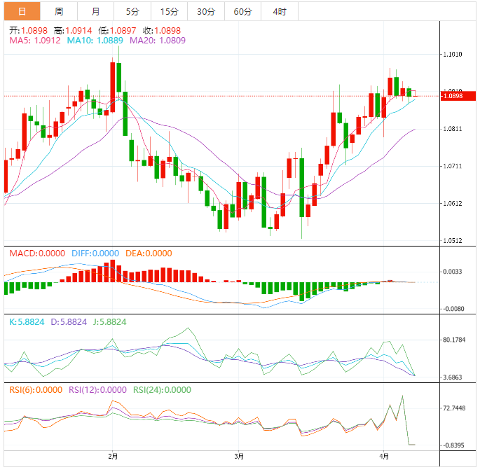 今日外汇交易必读：美元指数交投于102.18附近 欧元/美元自盘中高点回撤至1.0900