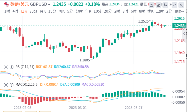 今日外汇决策分析：周初市场保持平竣工 美元因加息的可能性上涨 