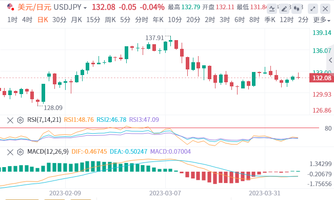 今日外汇决策分析：周初市场保持平竣工 美元因加息的可能性上涨 