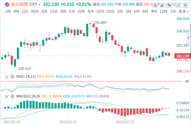 4月12日亚盘外汇市场行情走势分析：美联储“鸽”派出现 美指在102上方徘徊 CPI重磅数据今晚来袭！