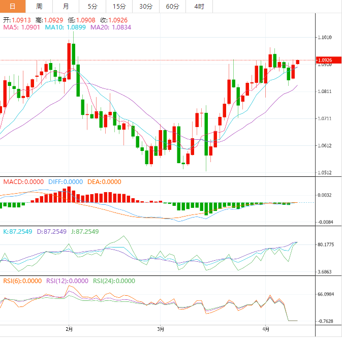 今日外汇交易必读：美元指数交投于102.05附近 核心CPI数据可能提振美元