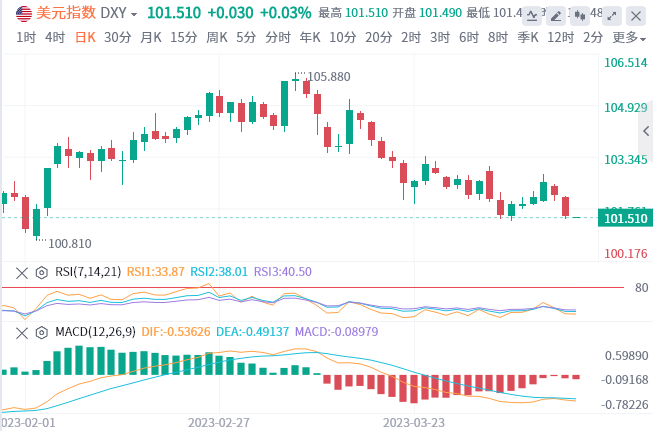 4月13日亚盘外汇市场行情走势分析：美联储“官宣”衰退预警？ 美元指数跌穿102关口