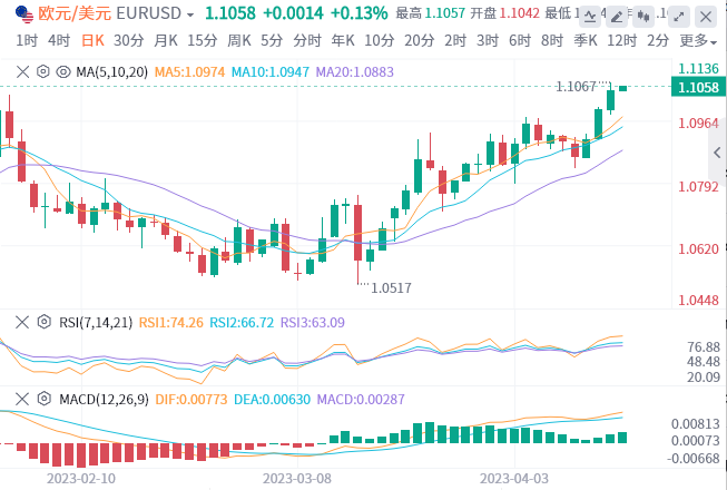 4月14日亚盘外汇市场行情走势分析：美指险守101 疲软PPI助推黄金上冲2040 今晚“恐怖数据”来袭