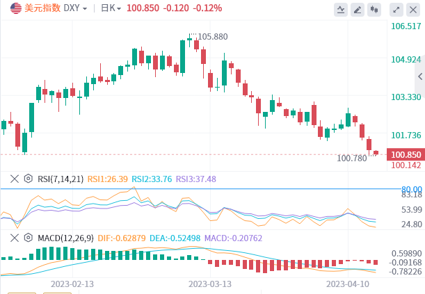 今日外汇市场分析：PPI和初请失业金数据“助攻”美元下跌 美元勉强在100上方