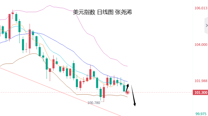张尧浠：经济前景担忧升温、黄金短中期仍需留意月线形态 
