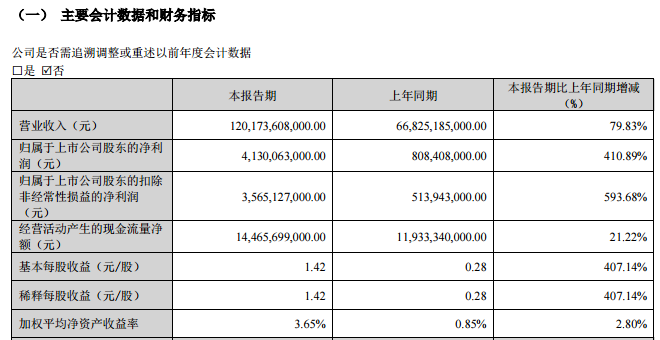 ATFX港股：比亚迪发布一季报，营收与净利润双双大增