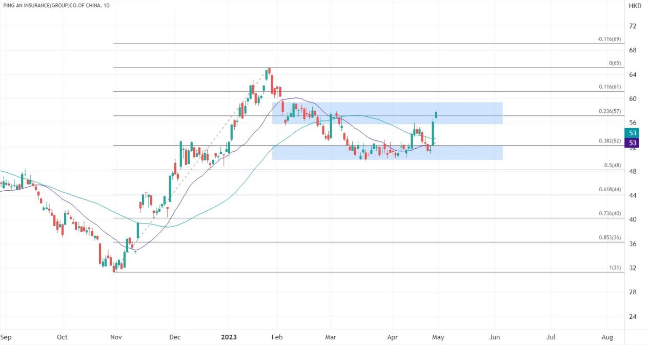 ATFX港股：寿险新业务价值强劲，平安股价一骑绝尘