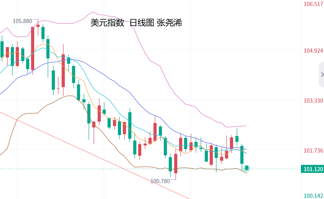 张尧浠：美联储9月预转降息、金价短期关注高点三顶阻力   