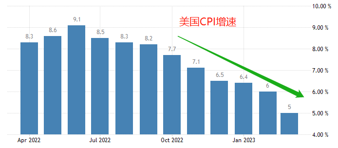 ATFX国际：美国CPI数据来袭，通胀率或进一步走低