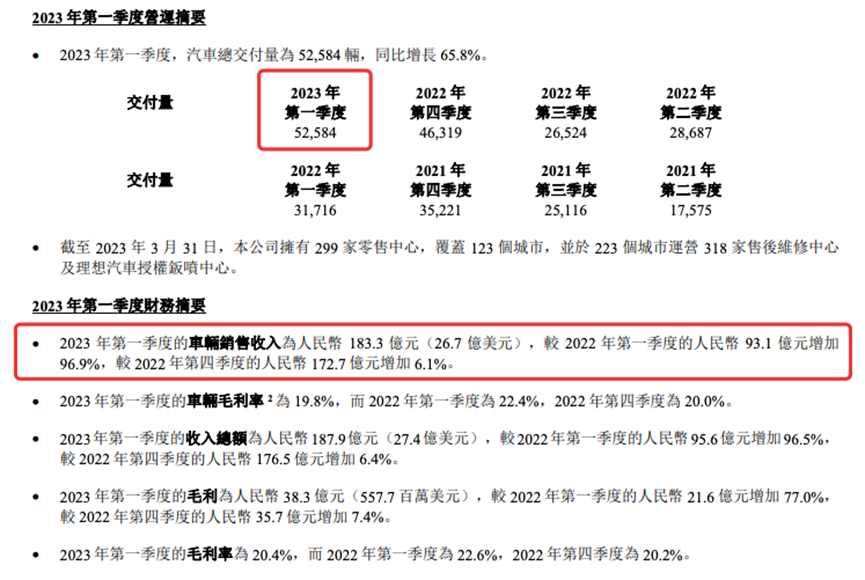ATFX港股：营收和交付量双双创新高，理想汽车绩后飙11%